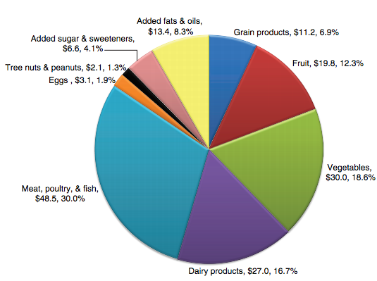 Value of Wasted Food, in Billions of Dollars
