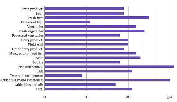 Percent of Various Food Items Wasted by Households